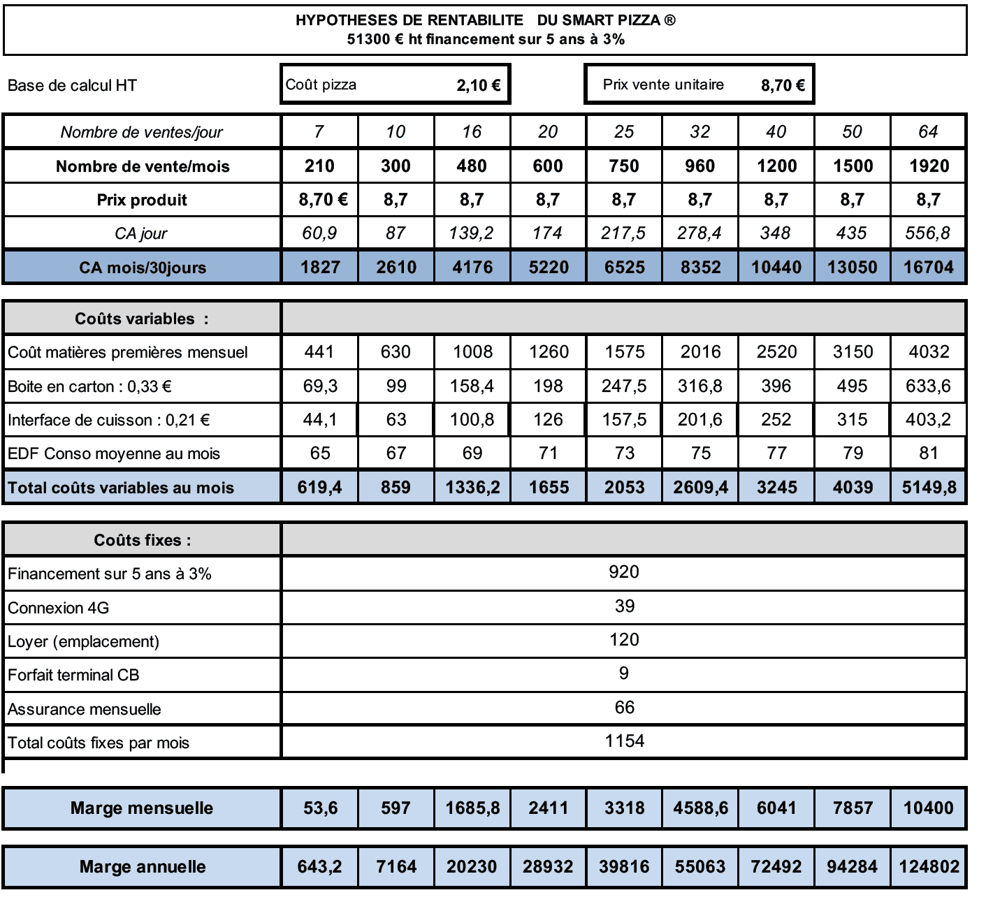 hypothese rentabilité distributeur automatique de pizza