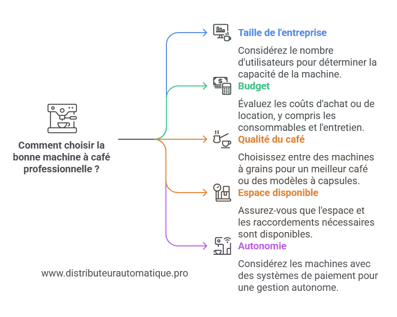 Comment choisir la bonne machine à café professionnelle