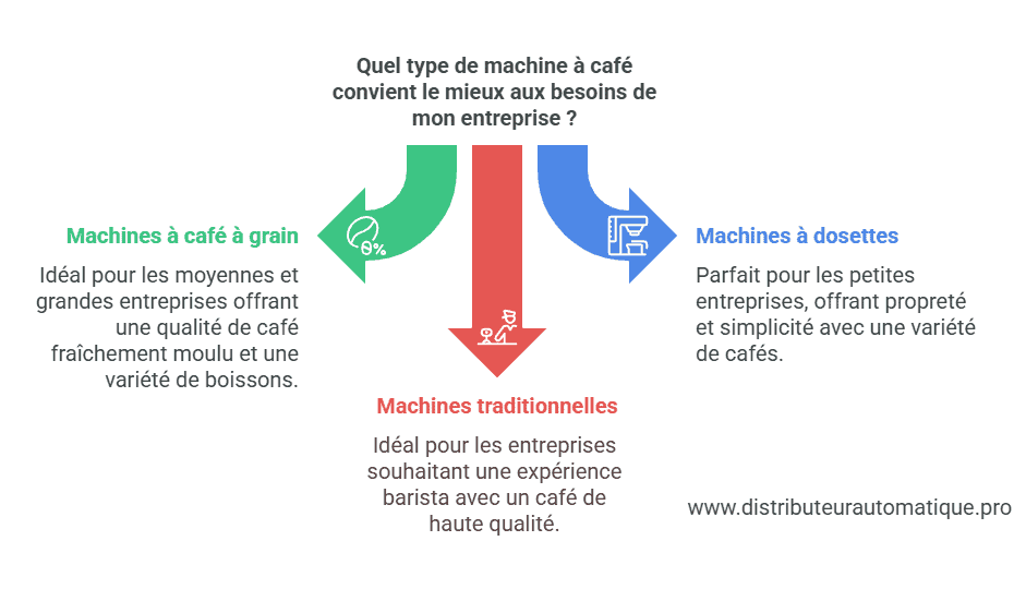 Les différentes types de machine à café pour bureau